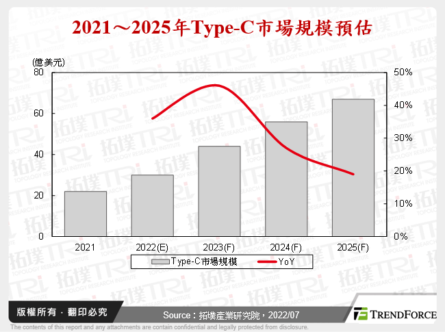 2021～2025年Type-C市場規模預估
