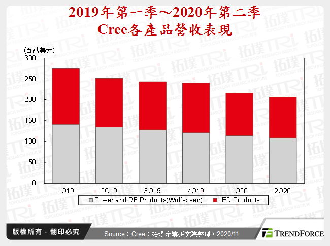 2019年第一季～2020年第二季Cree各產品營收表現