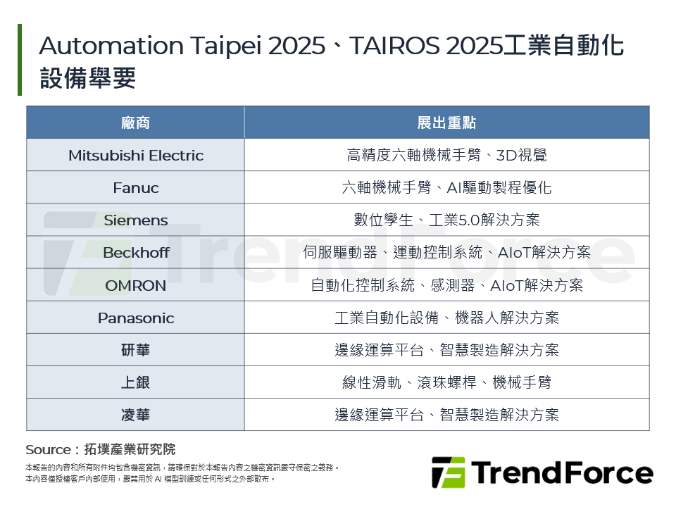 Automation Taipei 2025、TAIROS 2025工業自動化設備舉要