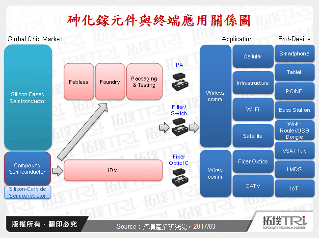 砷化鎵元件與終端應用關係圖