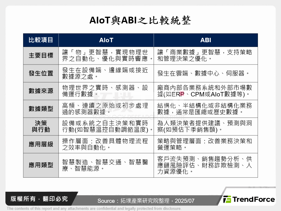 AIoT與ABI之比較統整