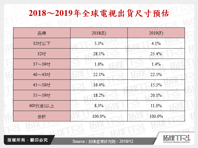 2018～2019年全球電視出貨尺寸預估