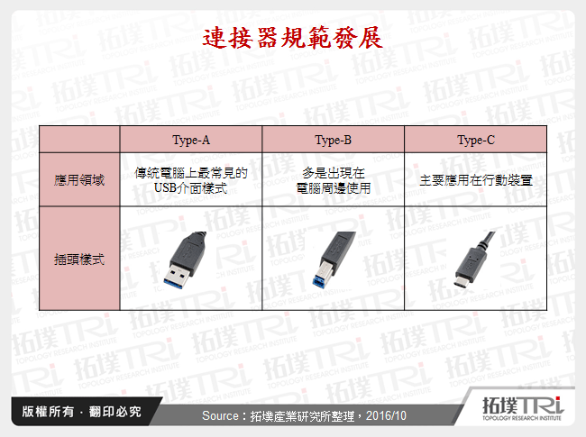 連接器規範發展