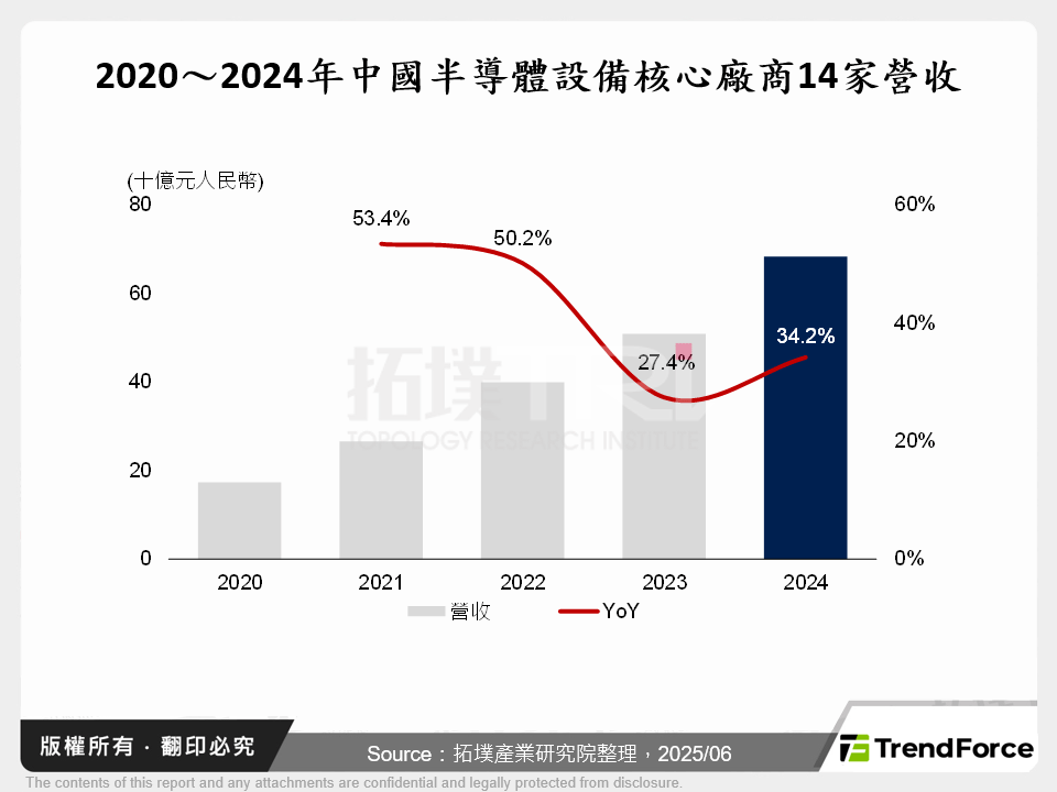 2020～2024年中國半導體設備核心廠商14家營收