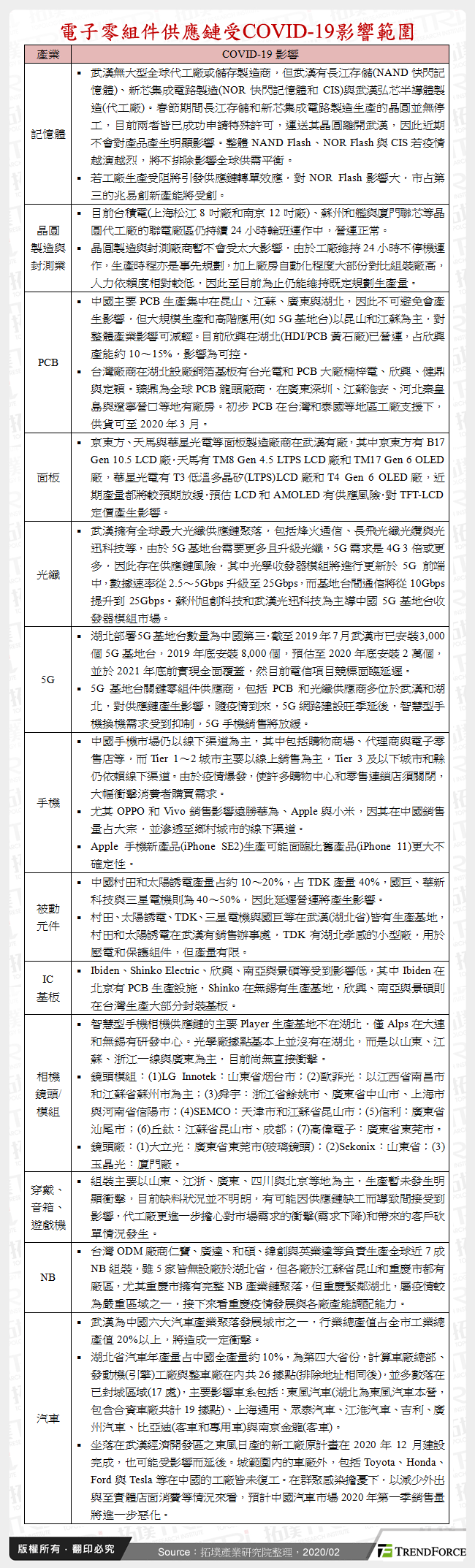 電子零組件供應鏈受COVID-19影響範圍