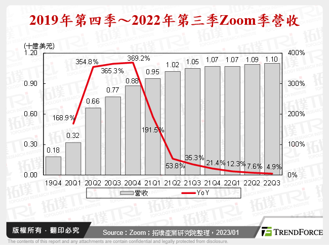 2019年第四季～2022年第三季Zoom季營收