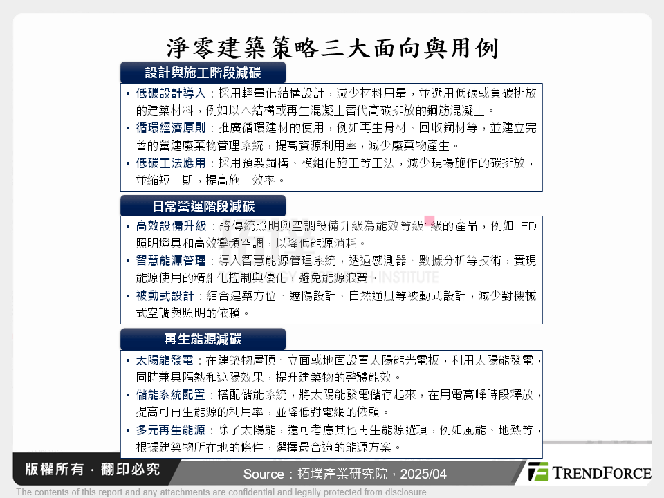 淨零建築策略三大面向與用例