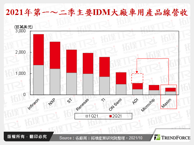2021年第一～二季主要IDM大廠車用產品線營收