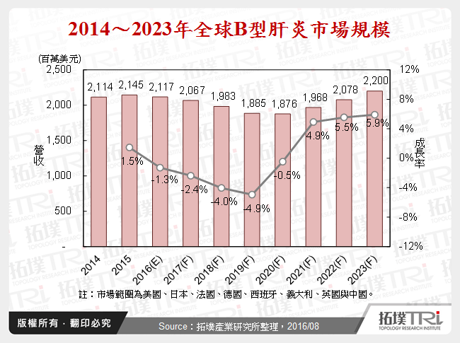 2014～2023年全球B型肝炎市場規模