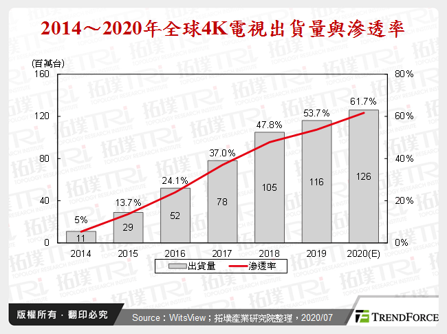 2014～2020年全球4K電視出貨量與滲透率