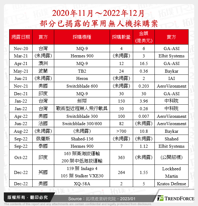 2020年11月～2022年12月部分已揭露的軍用無人機採購案