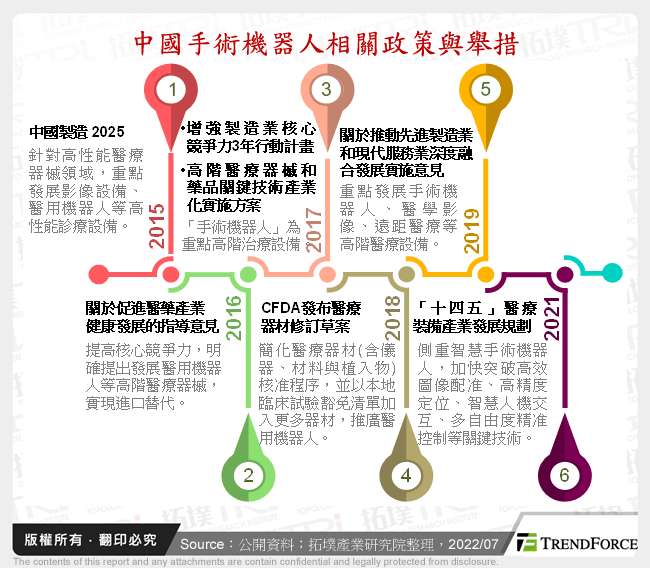 中國手術機器人相關政策與舉措
