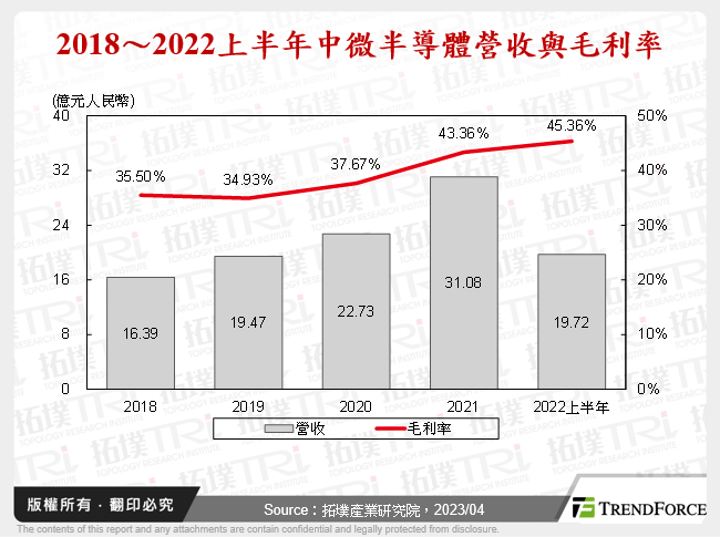 2018～2022上半年中微半導體營收與毛利率