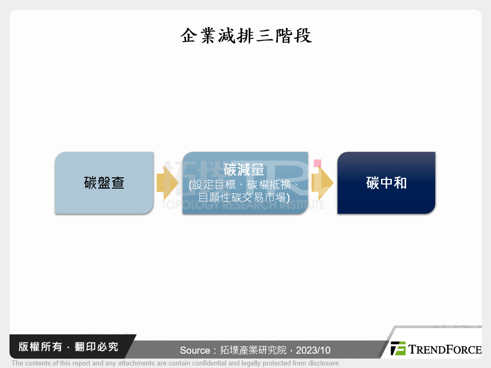 企業減排三階段