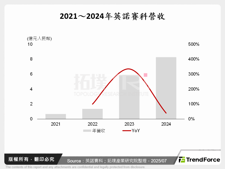 中國GaN供應鏈日趨完整，未來將加速擴張