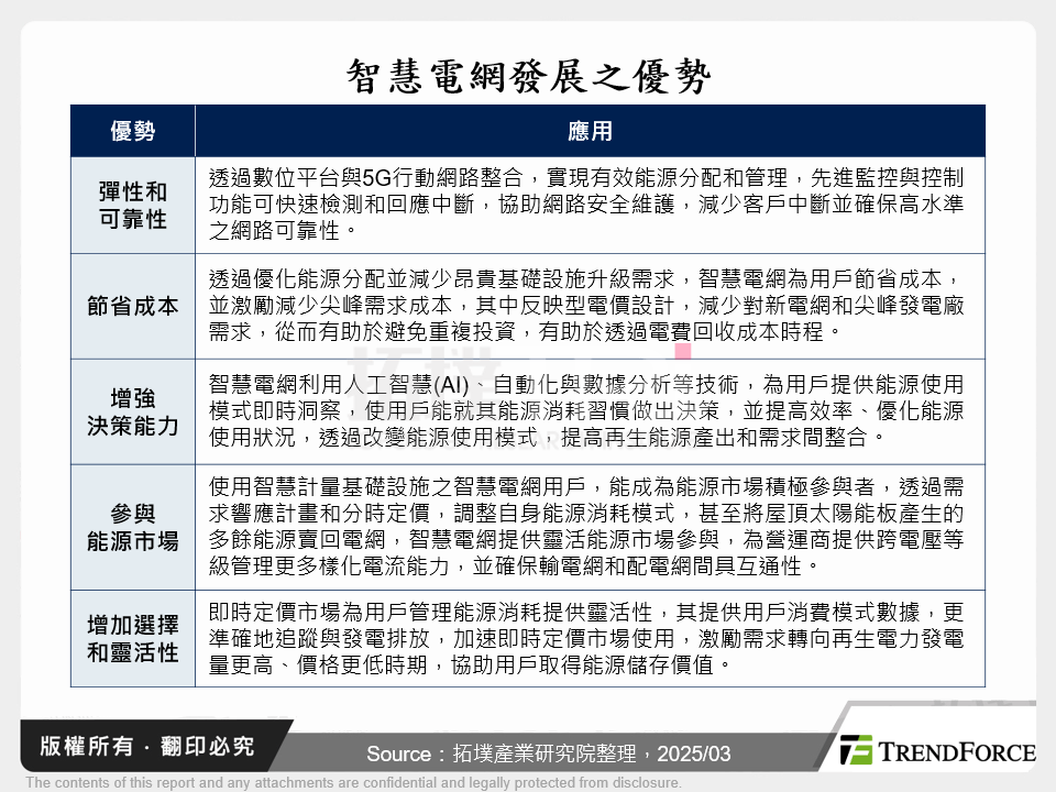 智慧電網發展之優勢