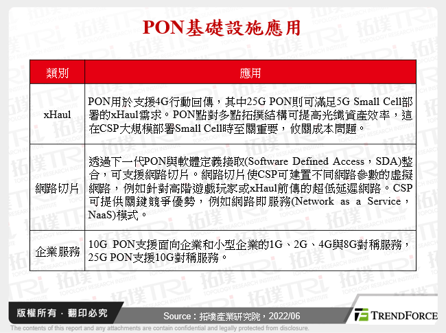 PON基礎設施應用