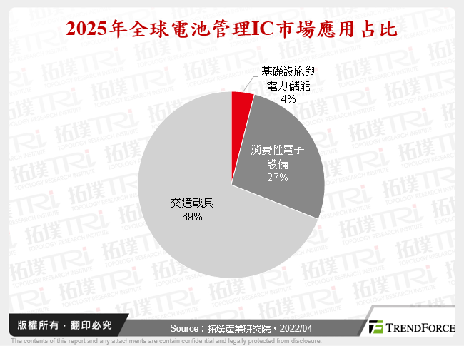 2025年全球電池管理IC市場應用占比