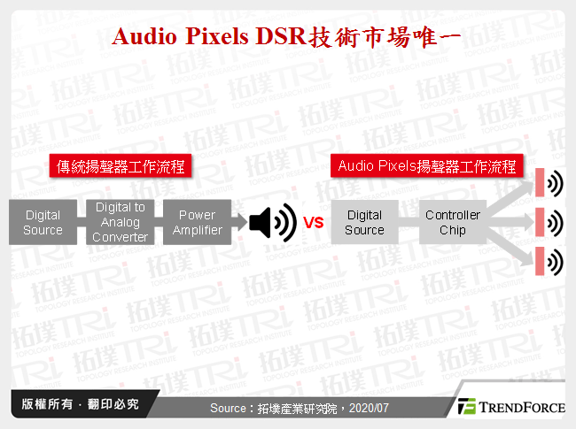 Audio Pixels DSR技術市場唯一