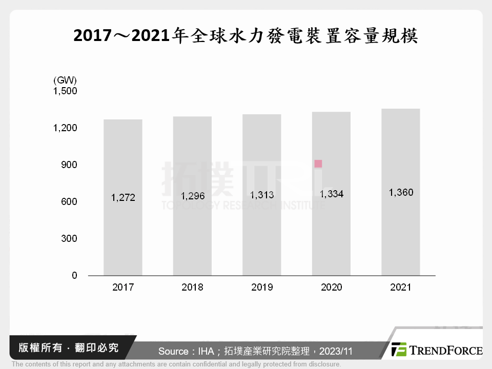 2017～2021年全球水力發電裝置容量規模