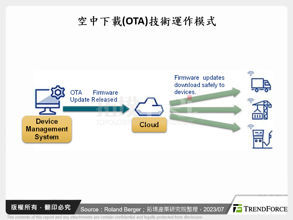空中下載(OTA)技術運作模式