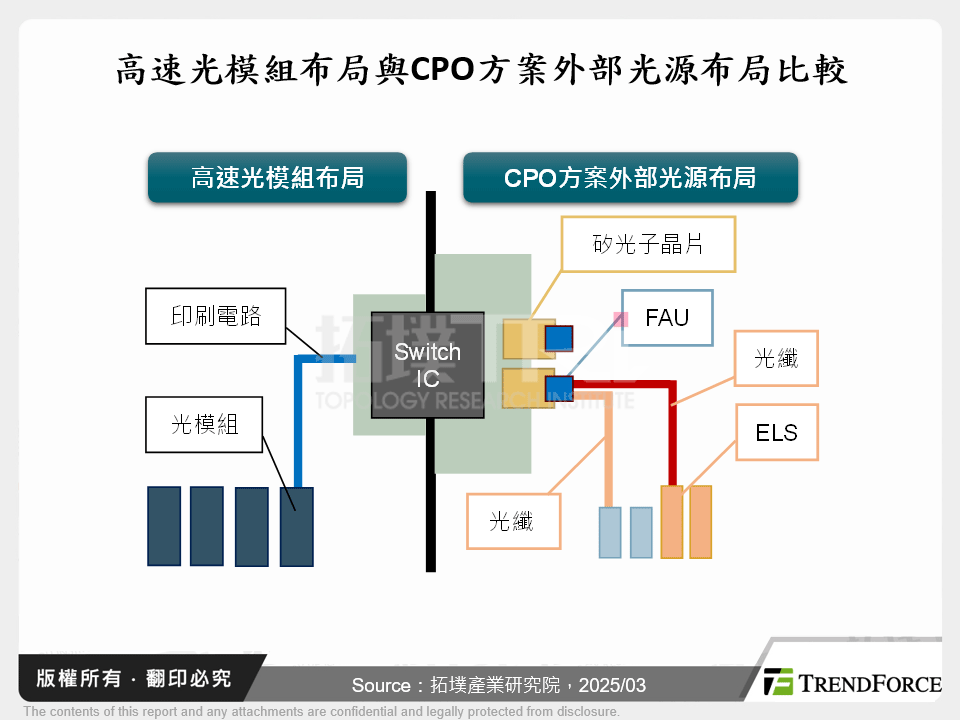 高速光模組布局與CPO方案外部光源布局比較