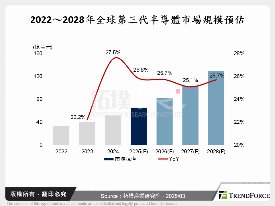2022～2028年全球第三代半導體市場規模預估