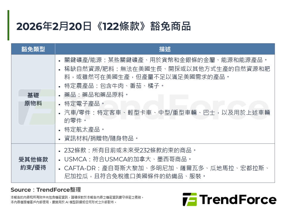 2026年2月20日《122條款》豁免商品