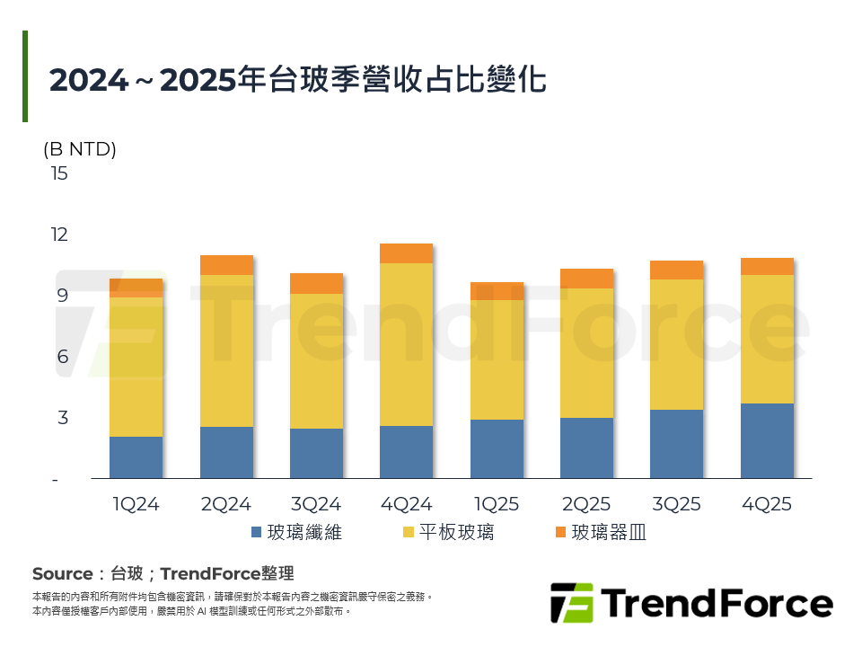 2024～2025年台玻季營收占比變化