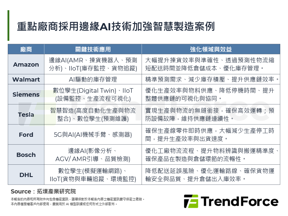 重點廠商採用邊緣AI技術加強智慧製造案例