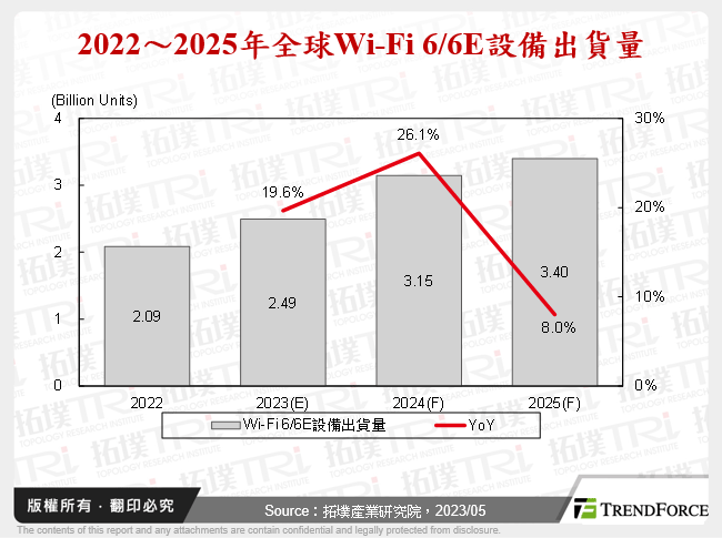 2022～2025年全球Wi-Fi 6/6E設備出貨量