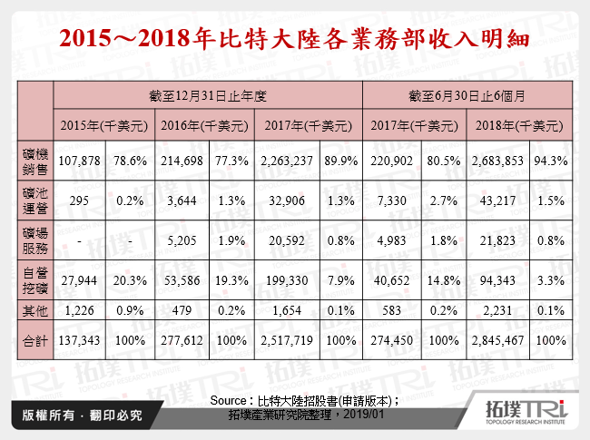 2015～2018年比特大陸各業務部收入明細