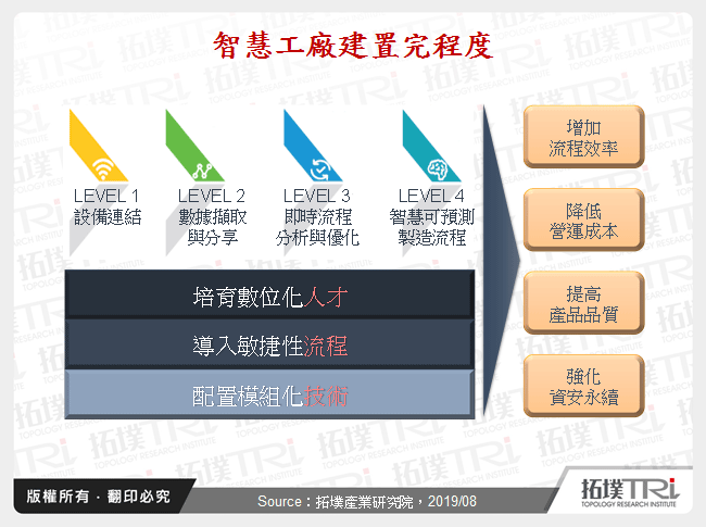 智慧工廠建置完程度