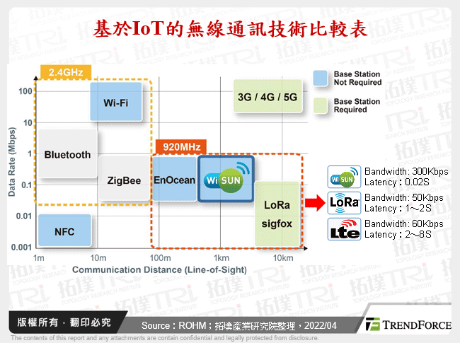 基於IoT的無線通訊技術比較表