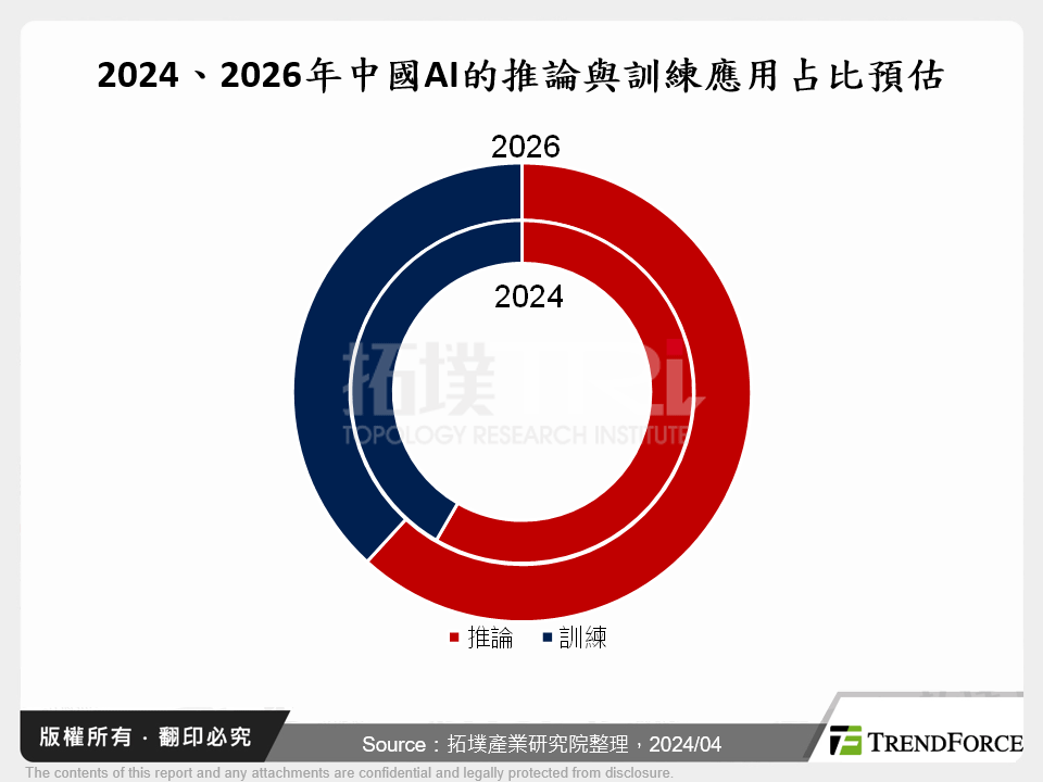 2024、2026年中國AI的推論與訓練應用占比預估