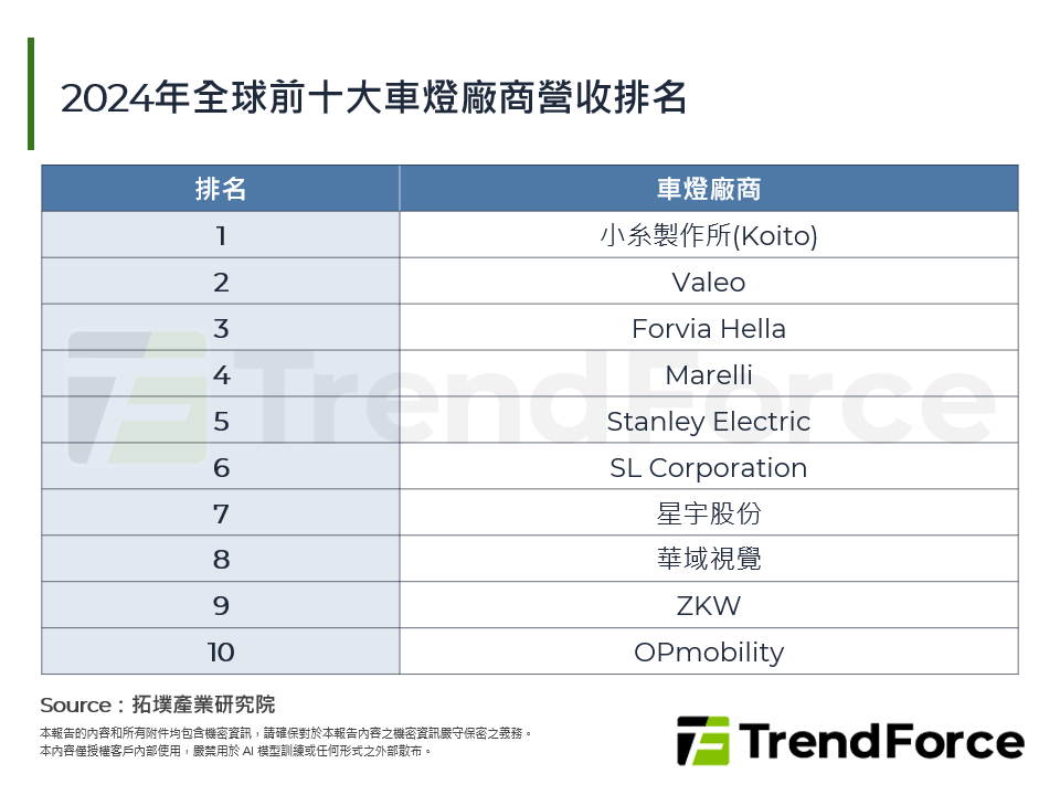 2024年全球前十大車燈廠商營收排名