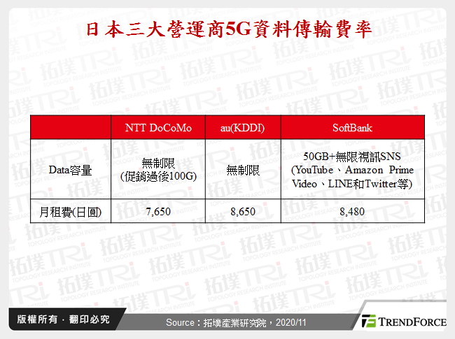 日本三大營運商5G資料傳輸費率