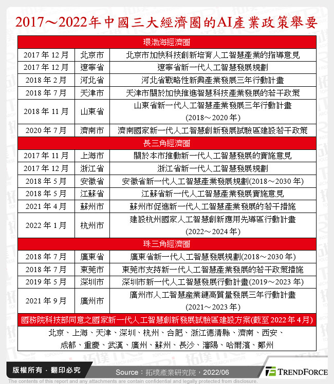 2017～2022年中國三大經濟圈的AI產業政策舉要