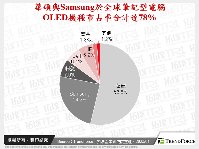 華碩與Samsung於全球筆記型電腦OLED機種市占率合計達78%