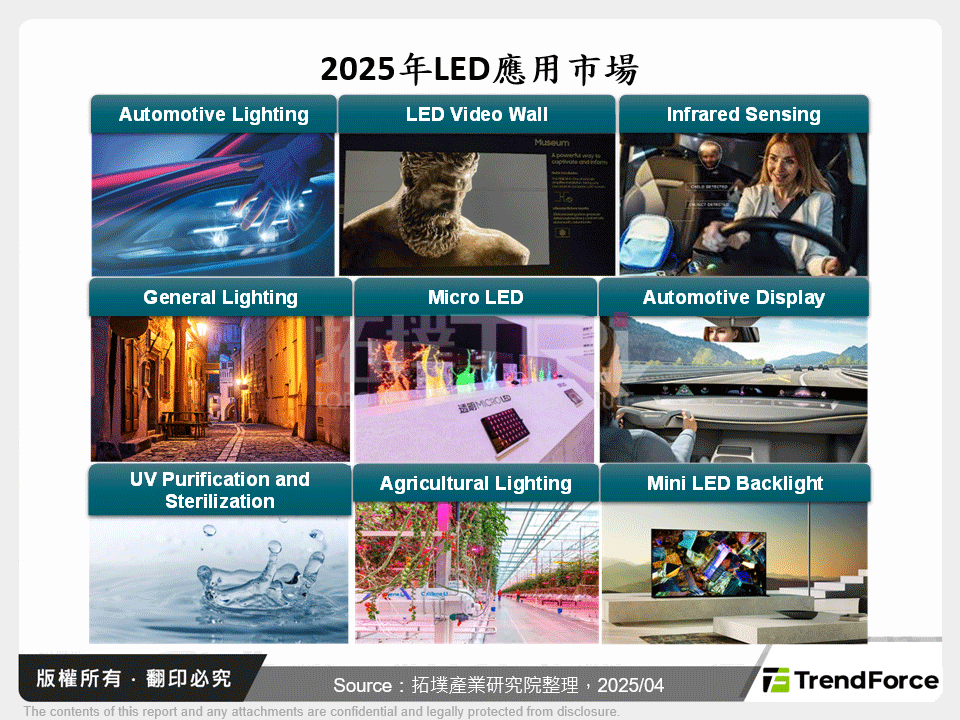2025年LED應用市場