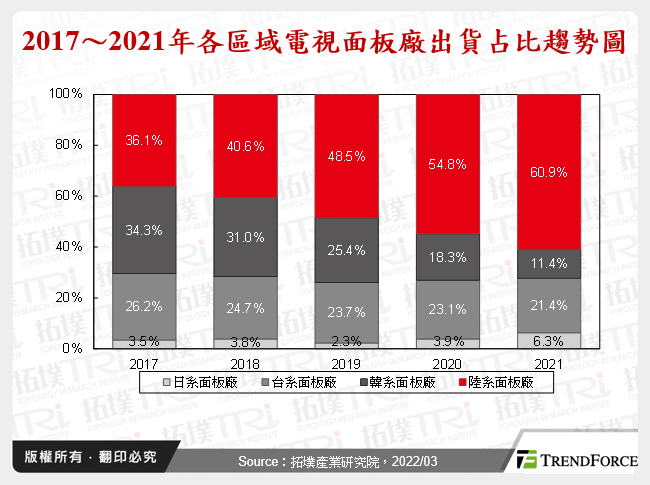 2017～2021年各區域電視面板廠出貨占比趨勢圖