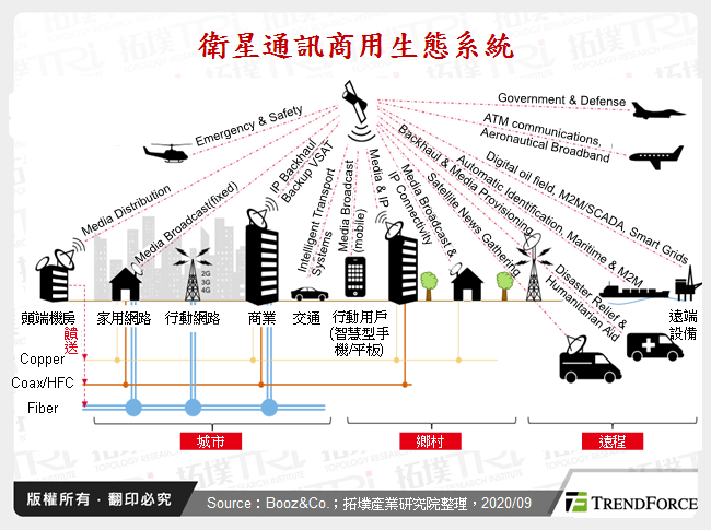 衛星通訊商用生態系統