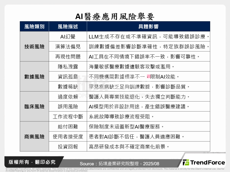 AI醫療應用風險舉要