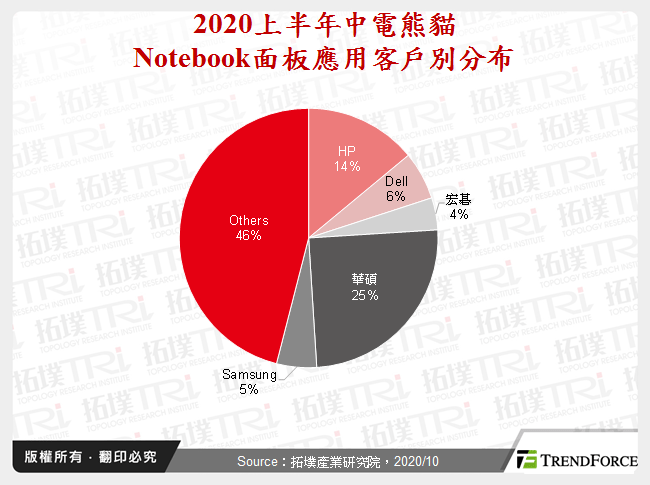 2020上半年中電熊貓Notebook面板應用客戶別分布