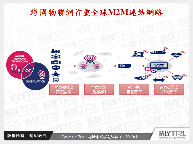 跨國物聯網首重全球M2M連結網路
