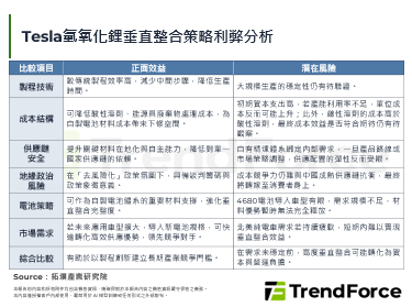 鋰精煉走向本地化，Tesla德