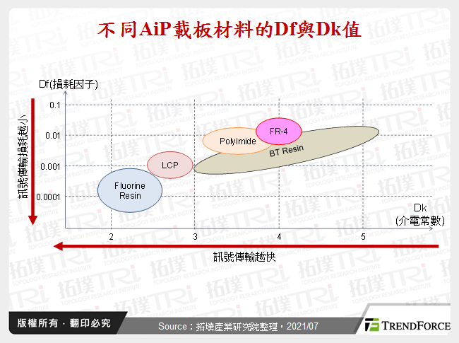 不同AiP載板材料的Df與Dk值
