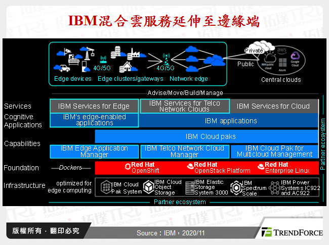 IBM混合雲服務延伸至邊緣端