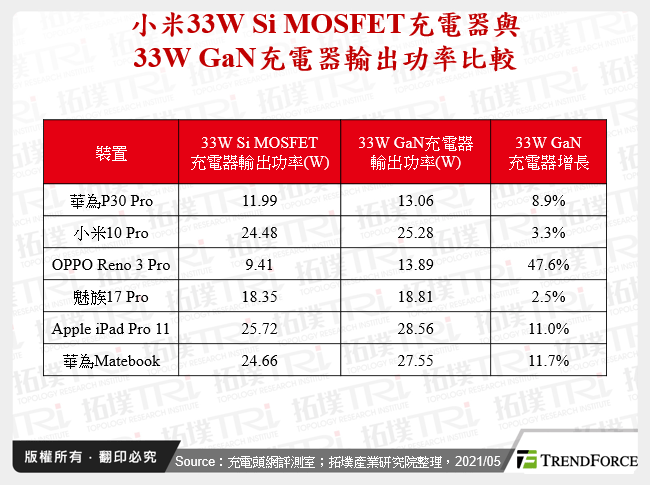 小米33W Si MOSFET充電器與33W GaN充電器輸出功率比較