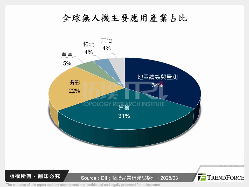 全球無人機主要應用產業占比